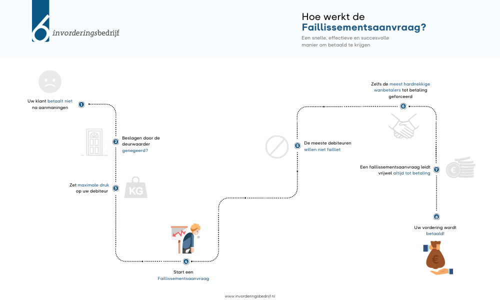 Faillissement aanvragen debiteur