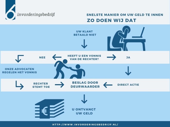 Snelste manier geld innen