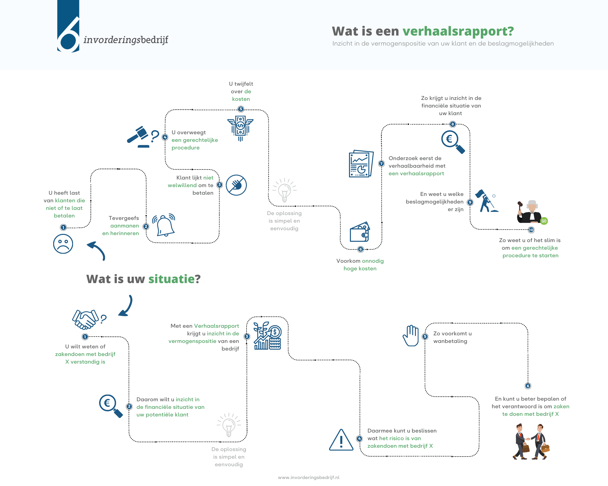 Verhaalsrapport - invorderingsbedrijf