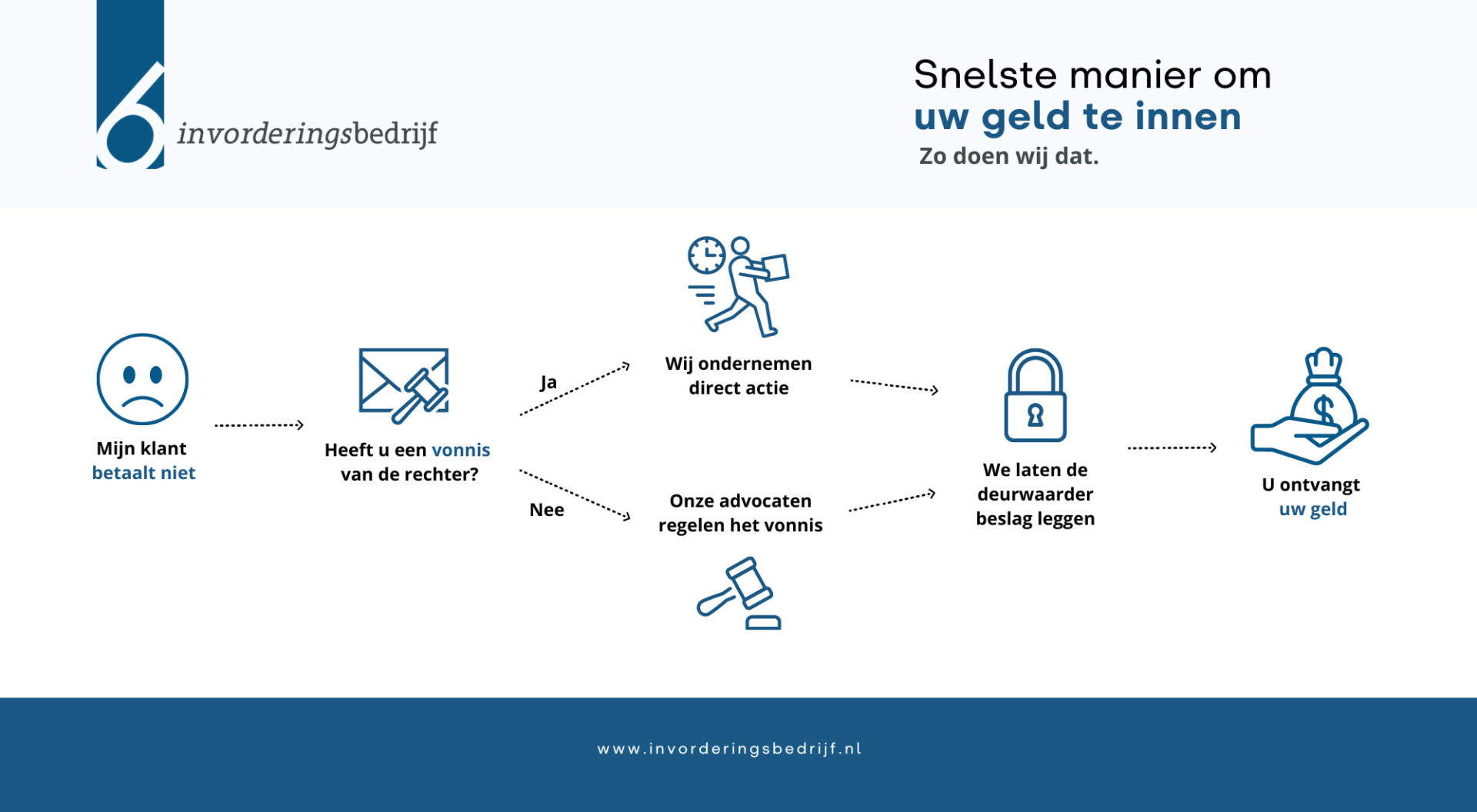 Incasso op maat - Invorderingsbedrijf