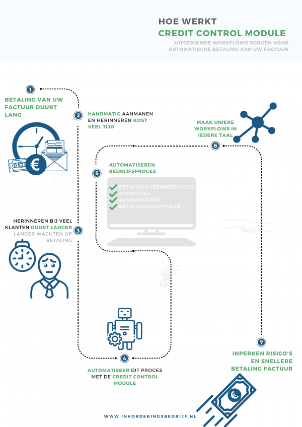 Infographic Credit Control Module Infographic | Credit Control Module