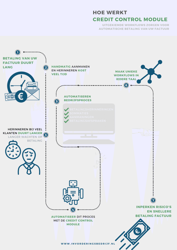 Infographic | credit control module